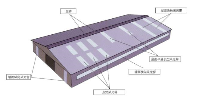 采光板技術(shù)支持設(shè)計(jì)考慮的因素圖解