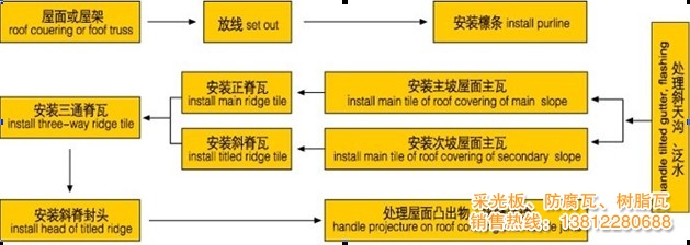 合成樹脂瓦生產(chǎn)工藝及安裝方法